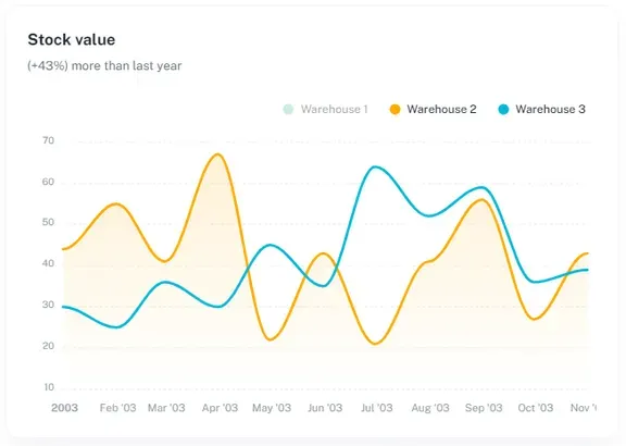 Overzichtelijke voorraad dashboards